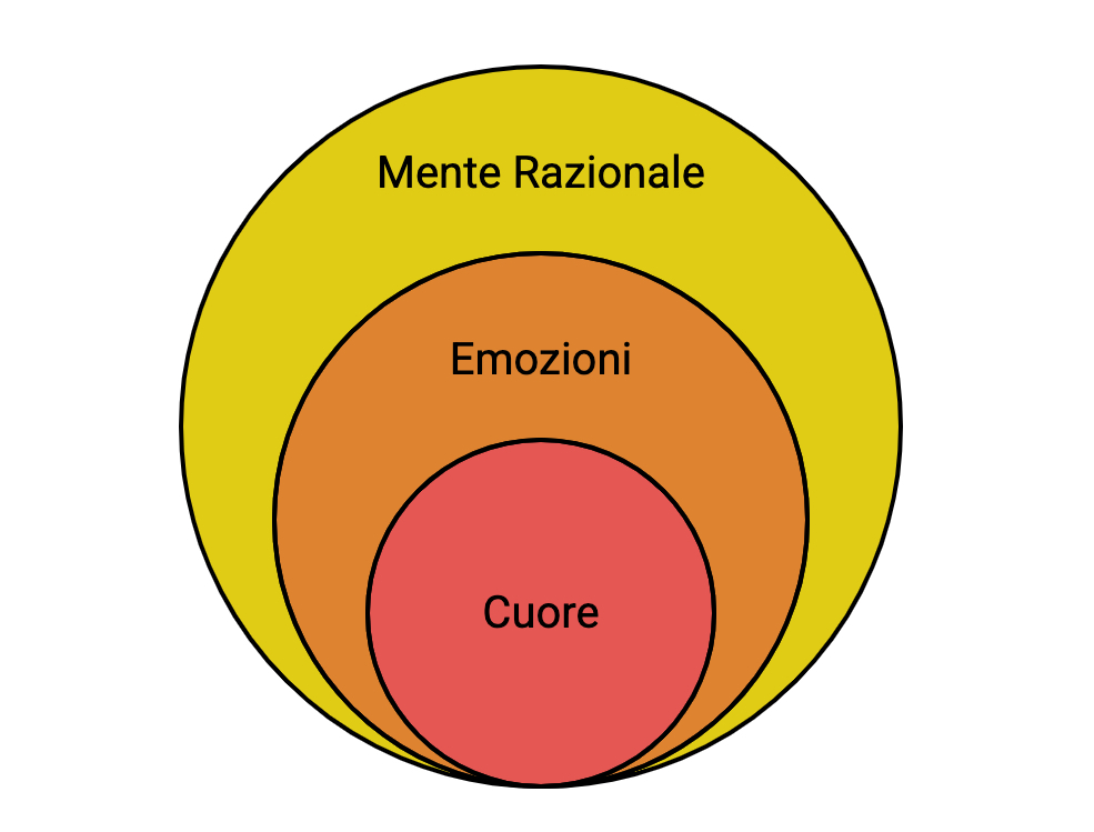 Comunicazione sui social che arriva al cuore Comunicazione sui social che arriva al cuore