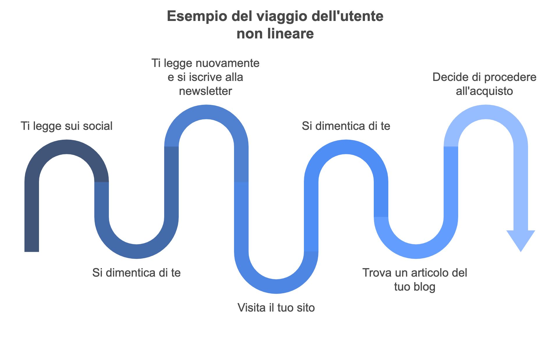 Percorso dell’utente non lineare Percorso dell’utente non lineare