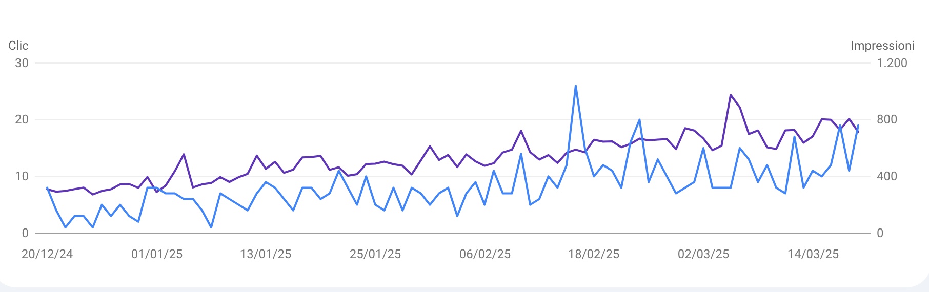Rendimento ultimi 3 mesi del blog del mio cliente