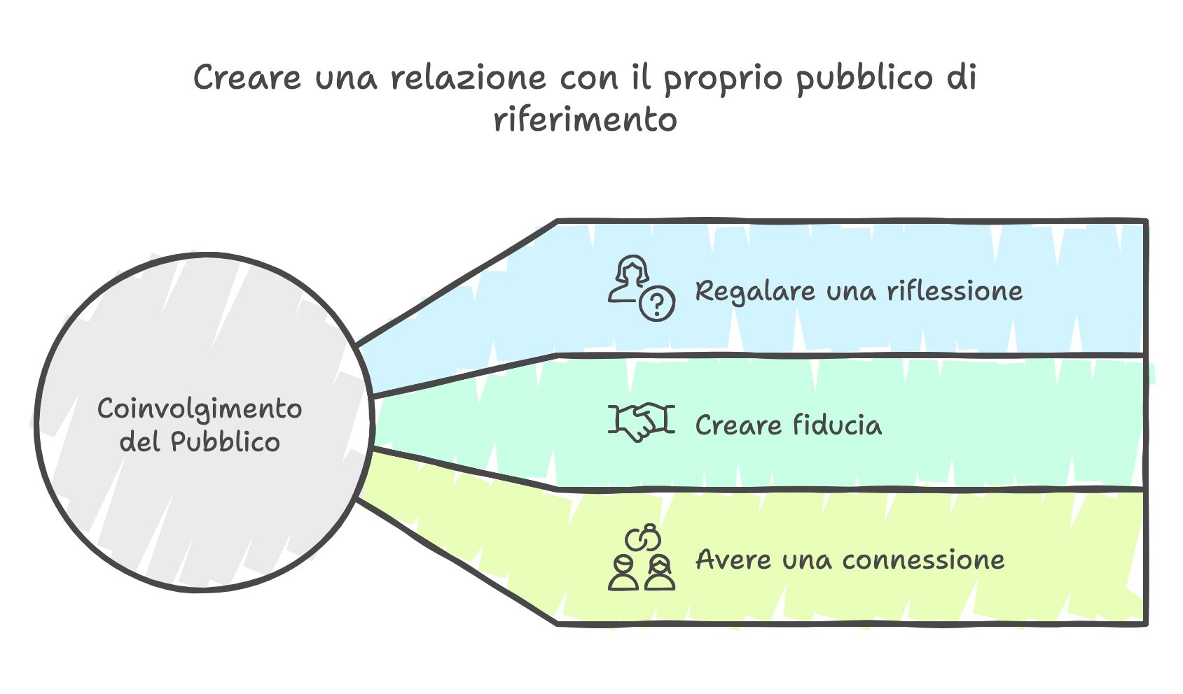 con-il-blog-puoi-creare-una-relazione-con-il-tuo-target Con il blog puoi creare una relazione con il tuo target