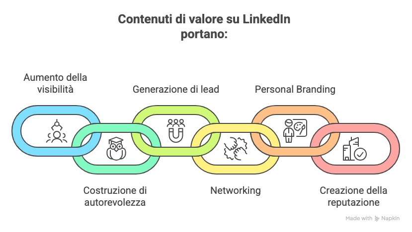 visual-dei-contenututi-di-valore-su-linkedin Visual dei contenuti di valore su LinkedIn