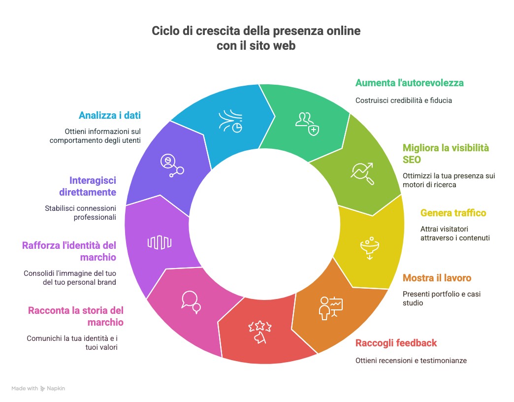 sito-web-visual-selection Sito web visual selection