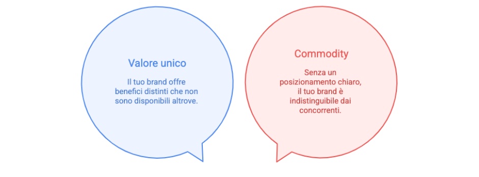 Immagine che spiega la differenza tra valore unico e commodity 1