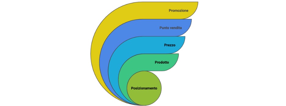 Visual section delle 4 p del marketing